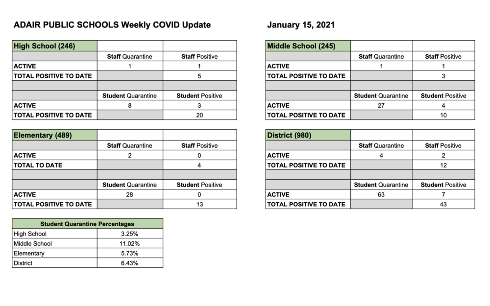 Weekly District Covid-19 Report